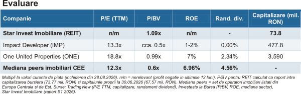 Star Invest Imobiliare - repoziţionare cu miză pe venituri recurente